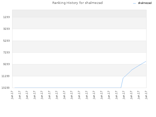 Ranking History for shalmezad