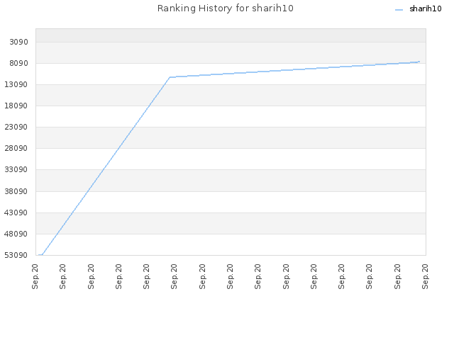 Ranking History for sharih10