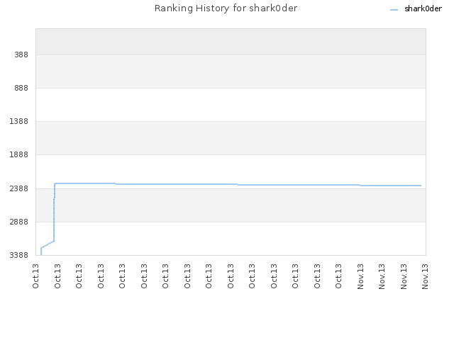 Ranking History for shark0der