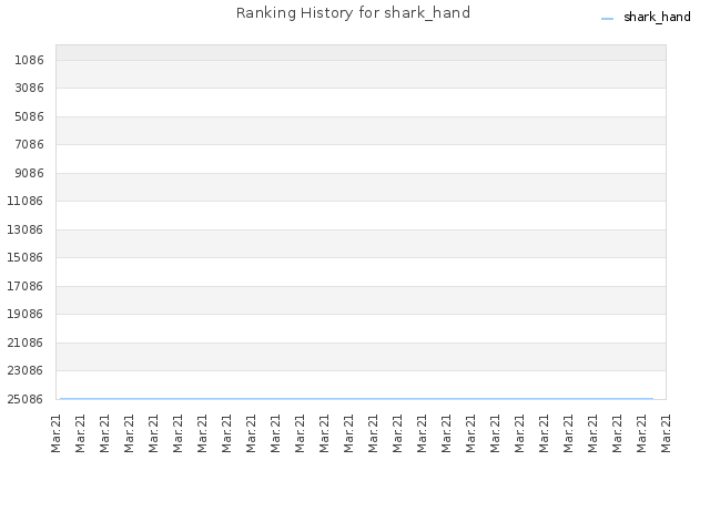 Ranking History for shark_hand