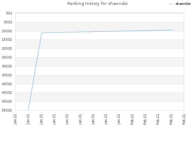 Ranking History for shawndai