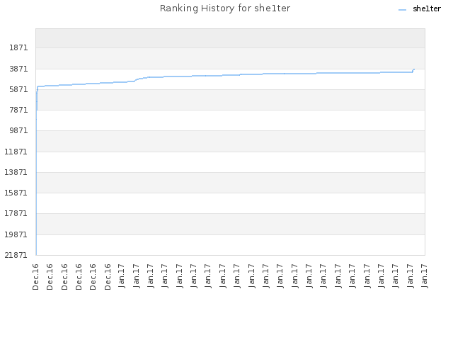 Ranking History for she1ter