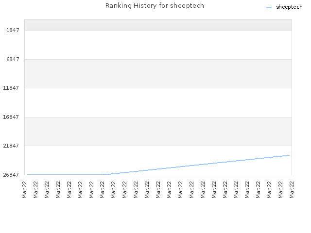 Ranking History for sheeptech