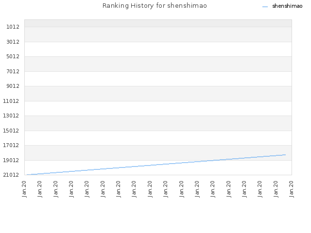 Ranking History for shenshimao