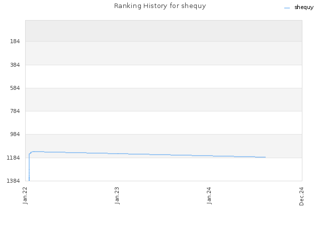 Ranking History for shequy