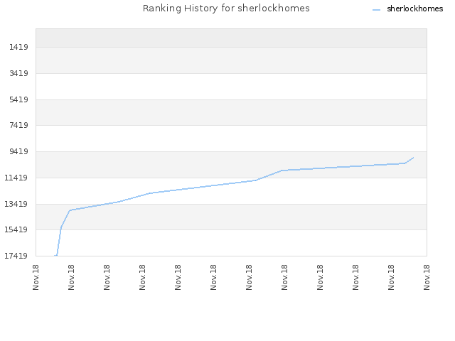 Ranking History for sherlockhomes