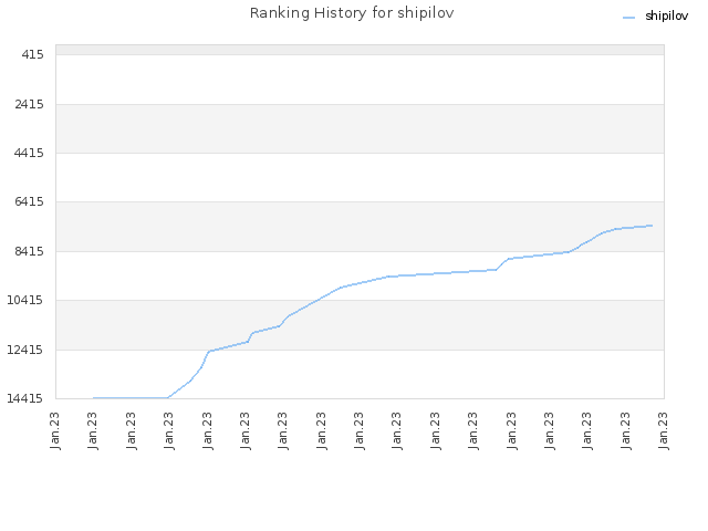 Ranking History for shipilov