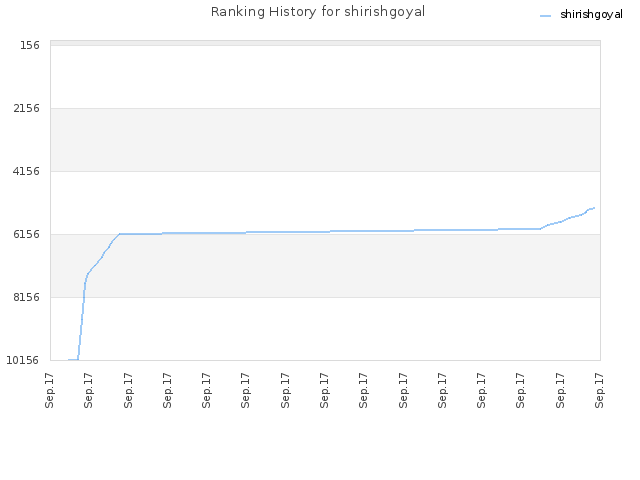 Ranking History for shirishgoyal