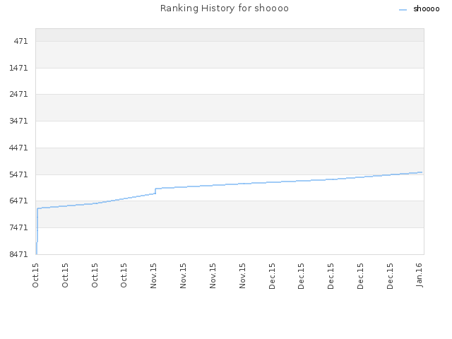 Ranking History for shoooo