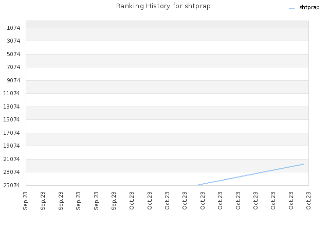 Ranking History for shtprap