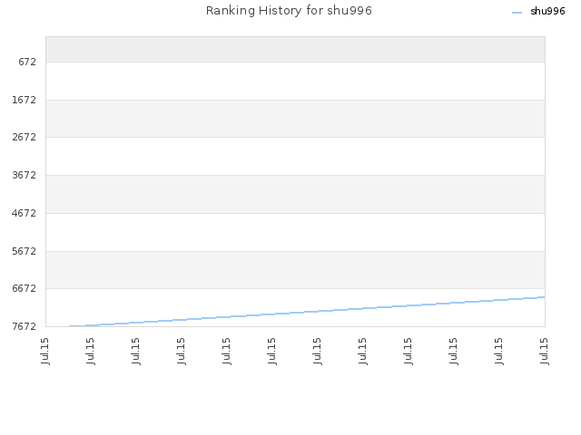 Ranking History for shu996