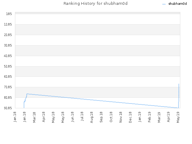 Ranking History for shubham0d