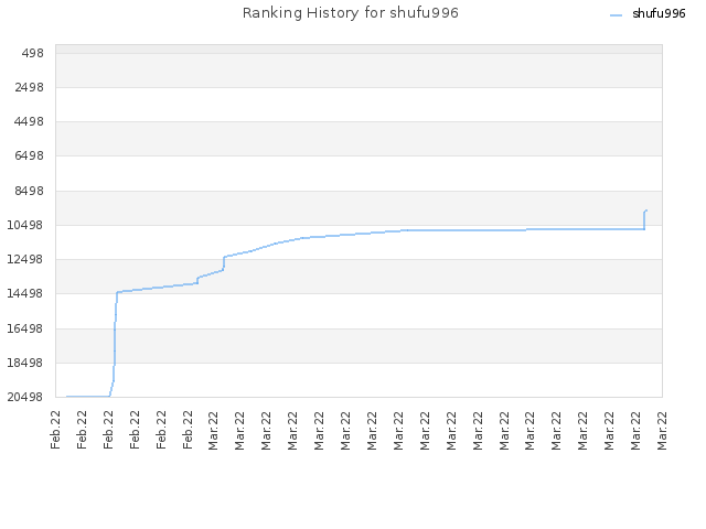 Ranking History for shufu996