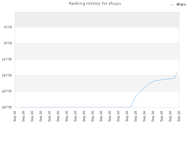 Ranking History for shuyu