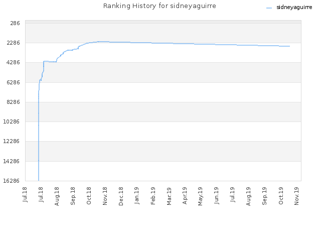 Ranking History for sidneyaguirre