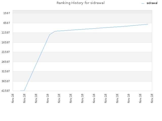 Ranking History for sidrawal