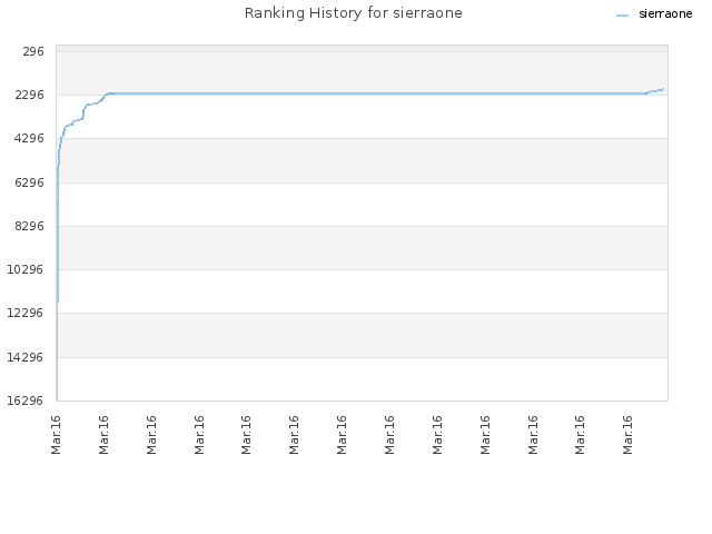 Ranking History for sierraone