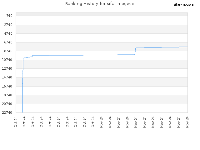 Ranking History for sifar-mogwai