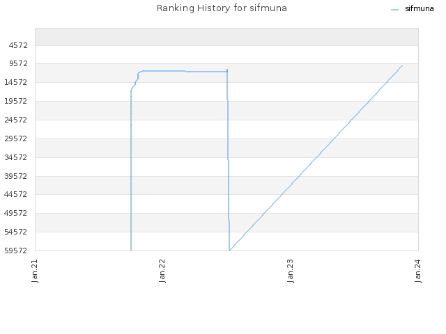 Ranking History for sifmuna