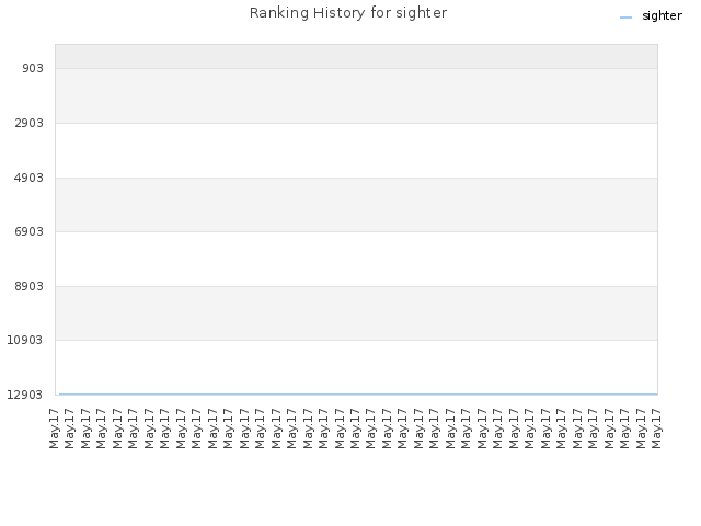 Ranking History for sighter