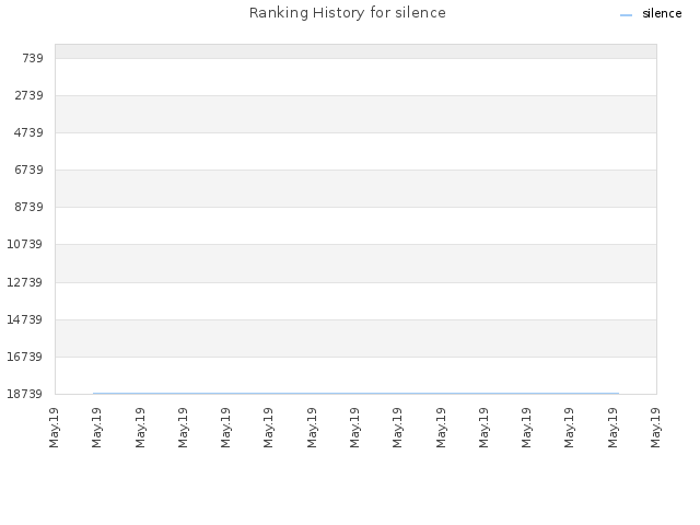 Ranking History for silence