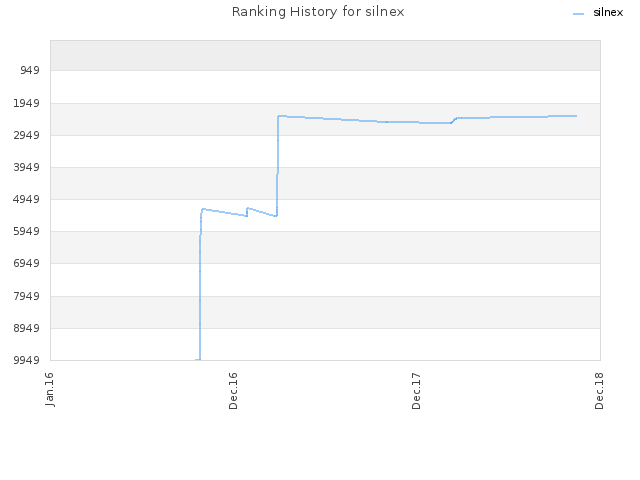 Ranking History for silnex