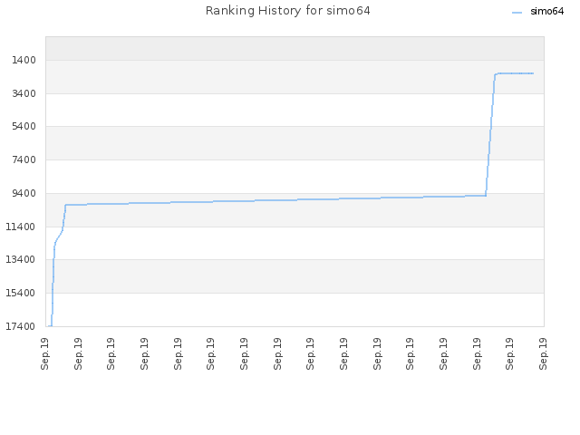 Ranking History for simo64