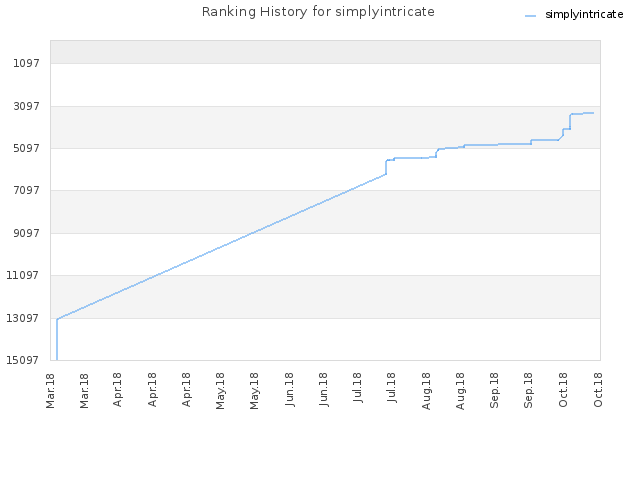 Ranking History for simplyintricate