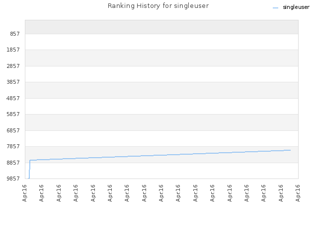 Ranking History for singleuser