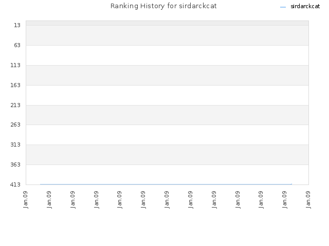 Ranking History for sirdarckcat