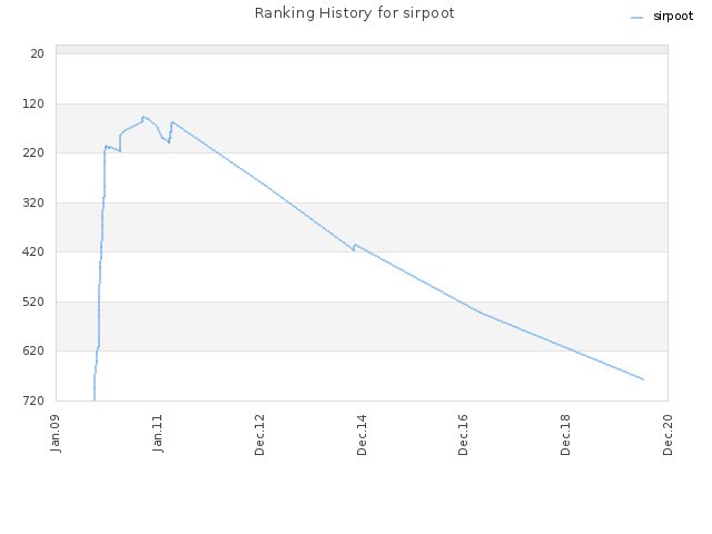 Ranking History for sirpoot