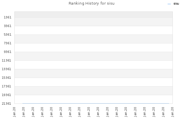 Ranking History for sisu