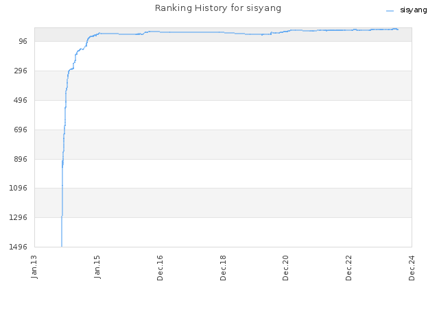 Ranking History for sisyang