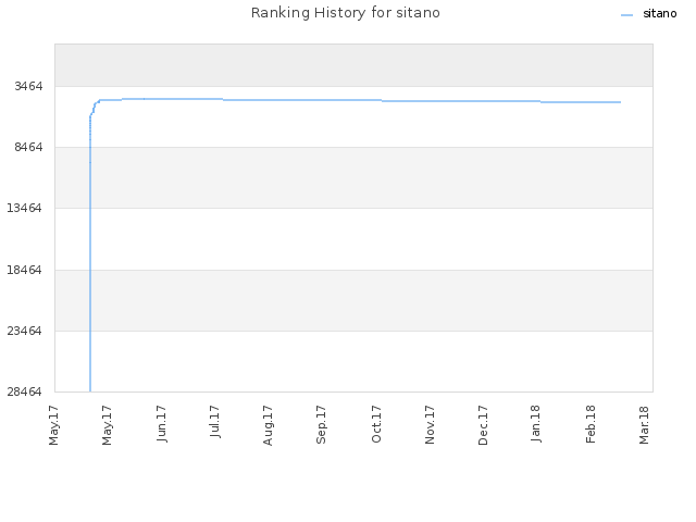 Ranking History for sitano