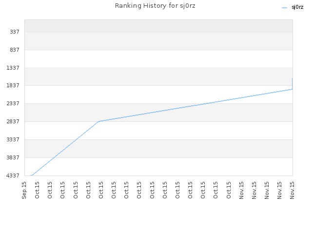 Ranking History for sj0rz