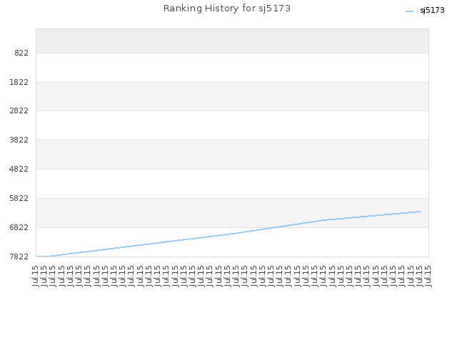 Ranking History for sj5173