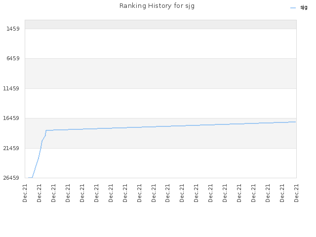 Ranking History for sjg