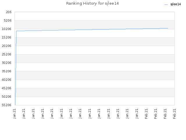 Ranking History for sjlee14