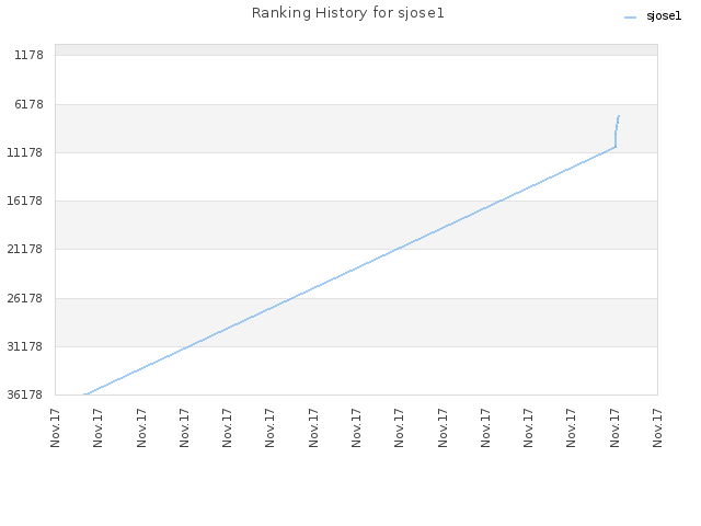 Ranking History for sjose1