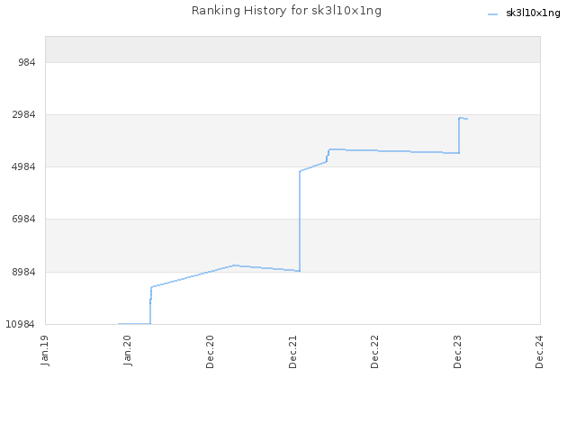 Ranking History for sk3l10x1ng