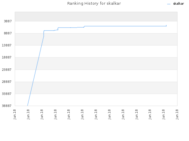 Ranking History for skalkar