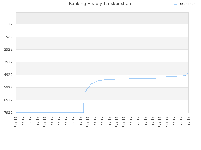 Ranking History for skanchan