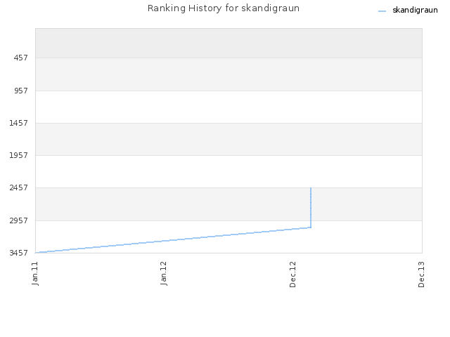 Ranking History for skandigraun