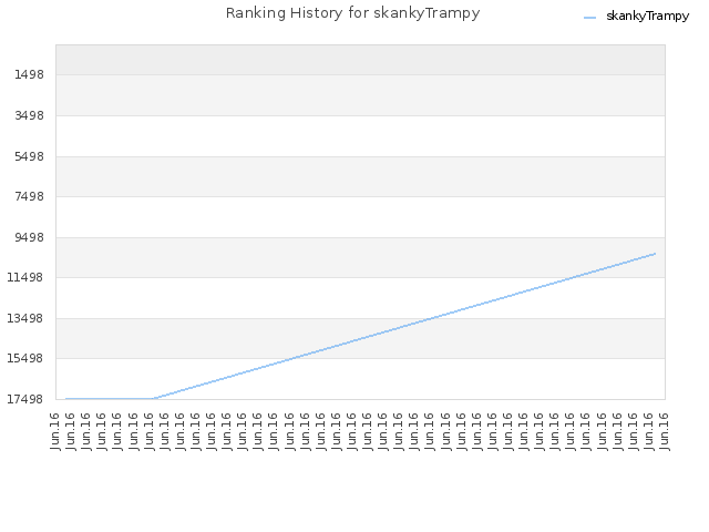 Ranking History for skankyTrampy