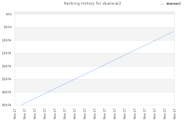 Ranking History for skanwar2