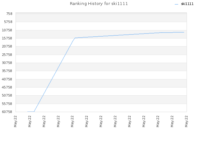 Ranking History for ski1111