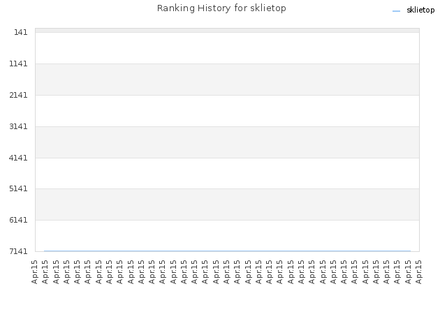 Ranking History for sklietop