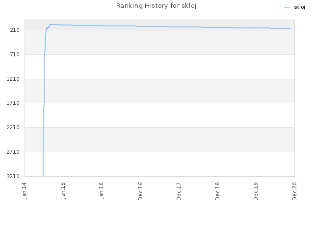 Ranking History for skloj