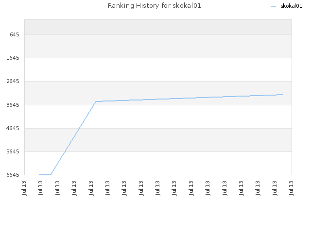 Ranking History for skokal01