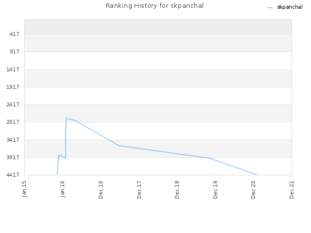 Ranking History for skpanchal